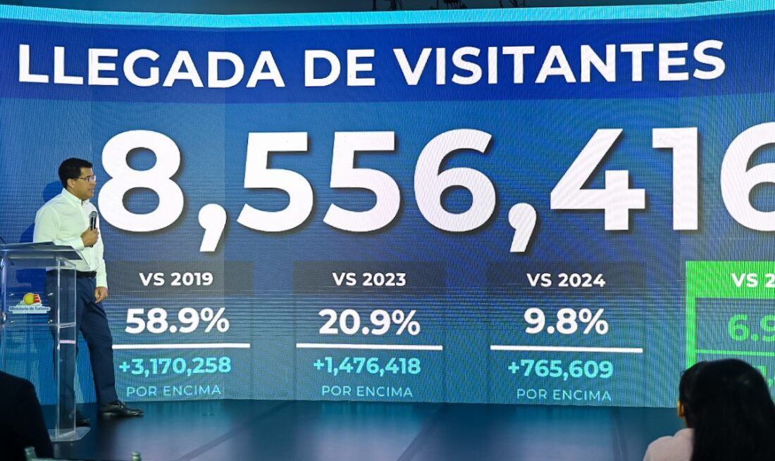 RD alcanza cifra récord de más de 8.5 millones de visitantes hasta agosto