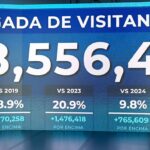 RD alcanza cifra récord de más de 8.5 millones de visitantes hasta agosto