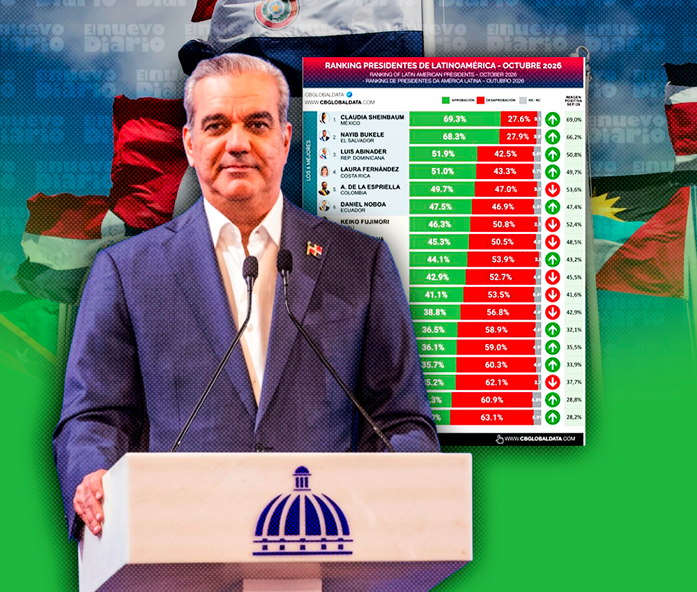 Abinader ocupa el tercer lugar entre los presidentes mejor valorados de América Latina, según CB Global Data