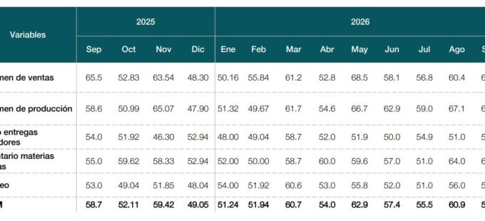 Actividad manufacturera dominicana alcanza 59.4 puntos en septiembre