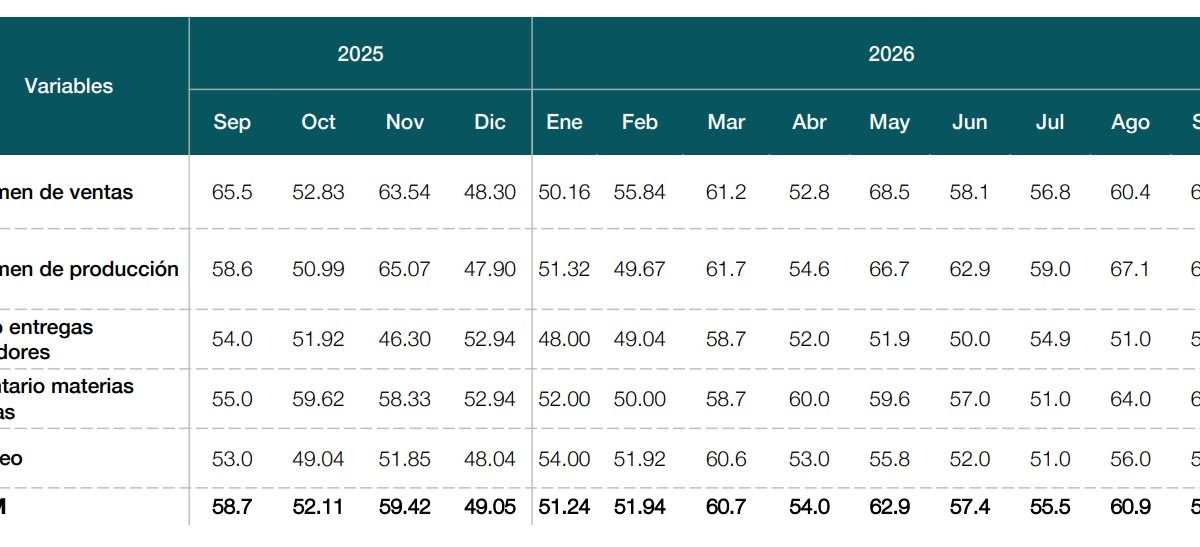 Actividad manufacturera dominicana alcanza 59.4 puntos en septiembre